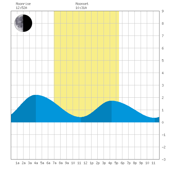 West Creek tide chart for Monday, February 9, 2026