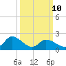 West Creek tide chart for Tuesday, March 10, 2026