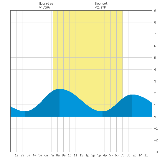 West Creek tide chart for Saturday, March 14, 2026