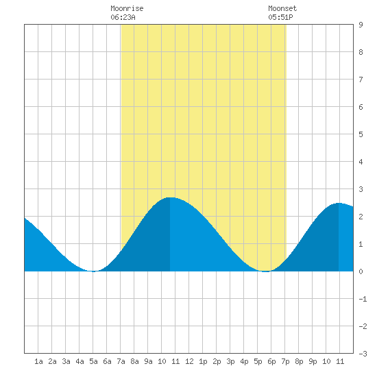 West Creek tide chart for Tuesday, March 17, 2026
