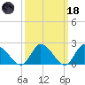 West Creek tide chart for Wednesday, March 18, 2026