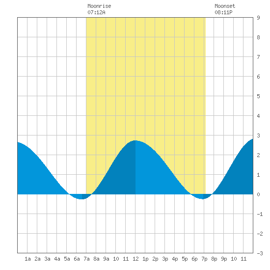 West Creek tide chart for Thursday, March 19, 2026