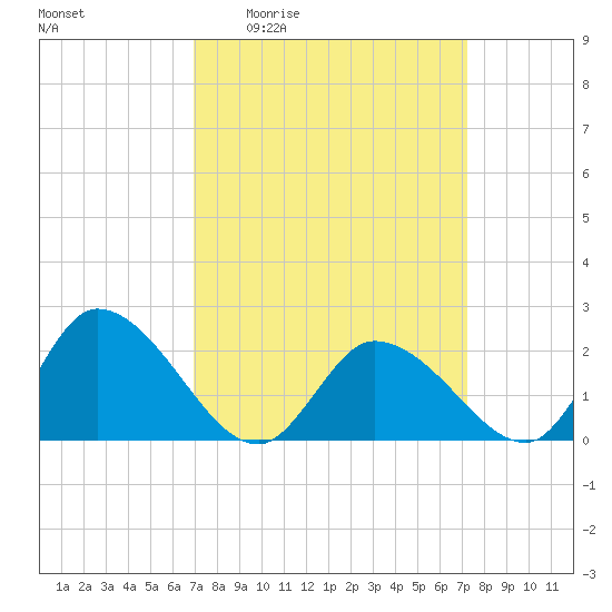 West Creek tide chart for Monday, March 23, 2026