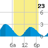 West Creek tide chart for Monday, March 23, 2026