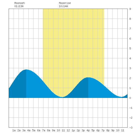West Creek tide chart for Tuesday, March 24, 2026