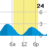 West Creek tide chart for Tuesday, March 24, 2026