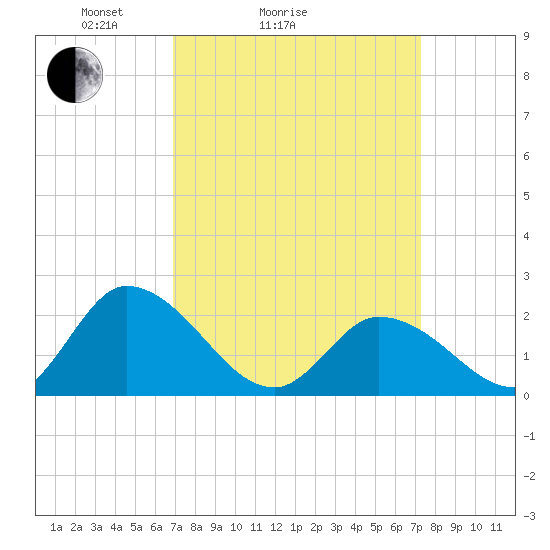 West Creek tide chart for Wednesday, March 25, 2026