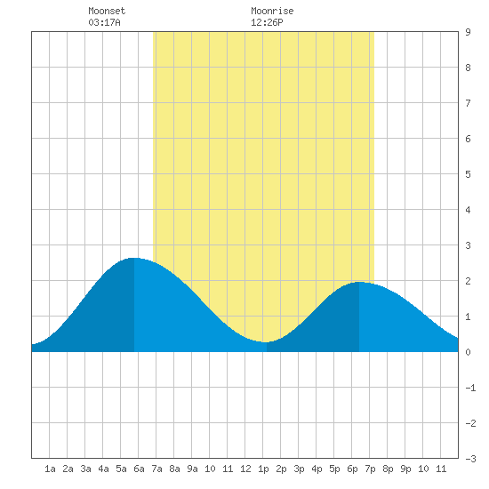 West Creek tide chart for Thursday, March 26, 2026