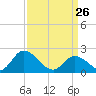 West Creek tide chart for Thursday, March 26, 2026
