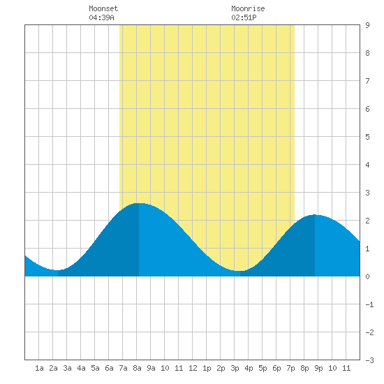 West Creek tide chart for Saturday, March 28, 2026