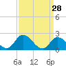 West Creek tide chart for Saturday, March 28, 2026