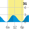 West Creek tide chart for Tuesday, March 31, 2026