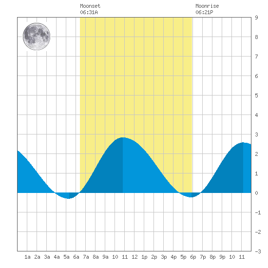 West Creek tide chart for Tuesday, March 3, 2026