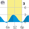 West Creek tide chart for Tuesday, March 3, 2026