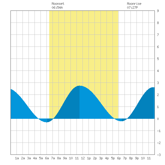 West Creek tide chart for Wednesday, March 4, 2026