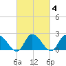 West Creek tide chart for Wednesday, March 4, 2026