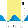 West Creek tide chart for Thursday, March 5, 2026
