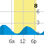 West Creek tide chart for Sunday, March 8, 2026