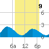 West Creek tide chart for Monday, March 9, 2026
