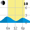 West Creek tide chart for Friday, April 10, 2026