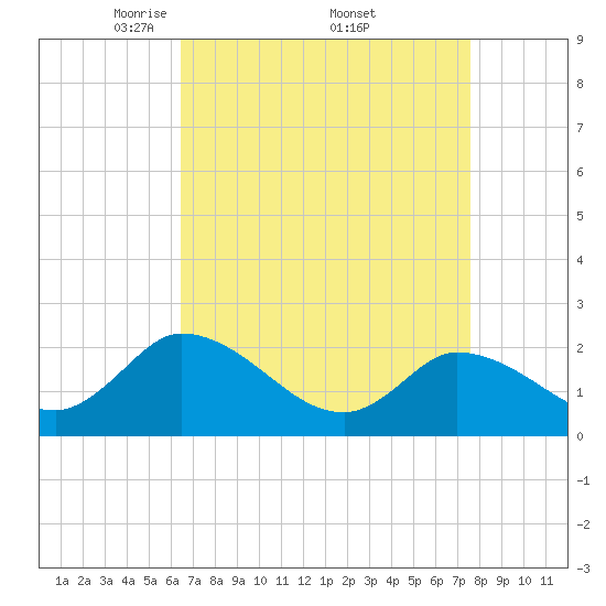 West Creek tide chart for Saturday, April 11, 2026