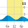 West Creek tide chart for Saturday, April 11, 2026