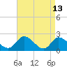 West Creek tide chart for Monday, April 13, 2026