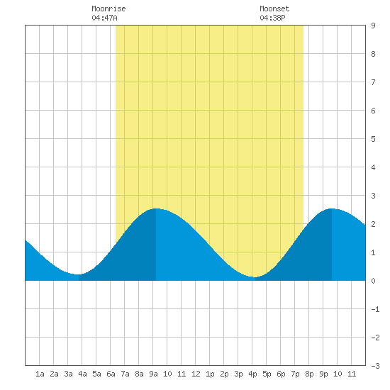 West Creek tide chart for Tuesday, April 14, 2026