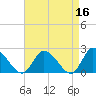 West Creek tide chart for Thursday, April 16, 2026