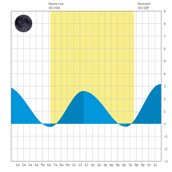 West Creek tide chart for Friday, April 17, 2026