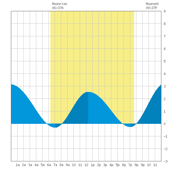 West Creek tide chart for Saturday, April 18, 2026