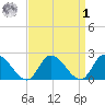 West Creek tide chart for Wednesday, April 1, 2026
