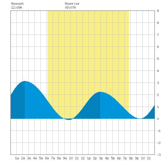 West Creek tide chart for Tuesday, April 21, 2026