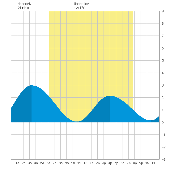 West Creek tide chart for Wednesday, April 22, 2026