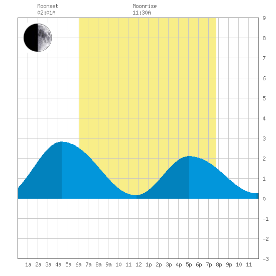 West Creek tide chart for Thursday, April 23, 2026