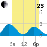 West Creek tide chart for Thursday, April 23, 2026