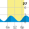West Creek tide chart for Monday, April 27, 2026