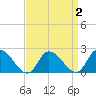 West Creek tide chart for Thursday, April 2, 2026