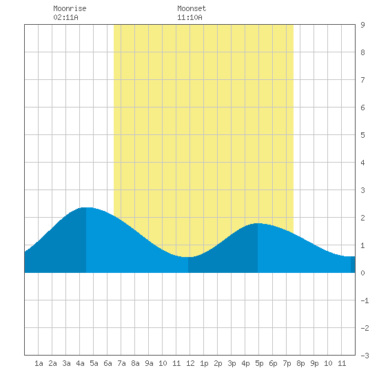 West Creek tide chart for Thursday, April 9, 2026
