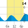 West Creek tide chart for Thursday, May 14, 2026