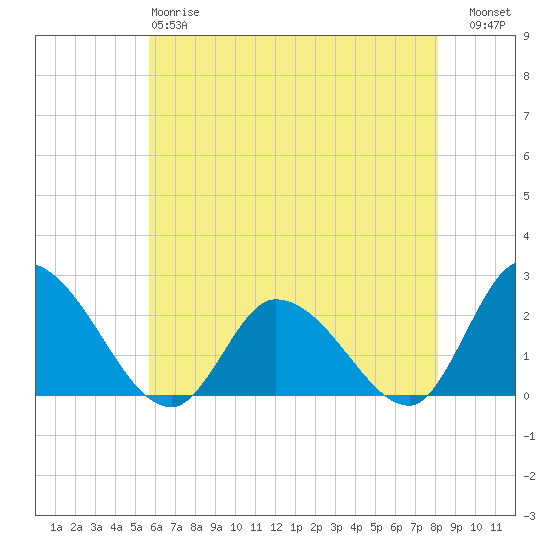 West Creek tide chart for Sunday, May 17, 2026
