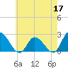West Creek tide chart for Sunday, May 17, 2026