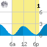 West Creek tide chart for Friday, May 1, 2026
