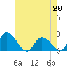 West Creek tide chart for Wednesday, May 20, 2026