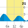 West Creek tide chart for Thursday, May 21, 2026