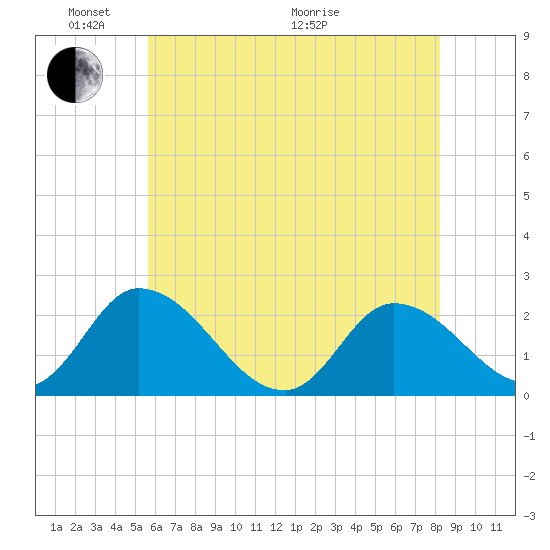 West Creek tide chart for Saturday, May 23, 2026