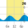 West Creek tide chart for Tuesday, May 26, 2026