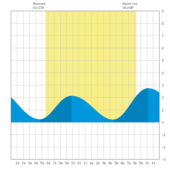 West Creek tide chart for Thursday, May 28, 2026