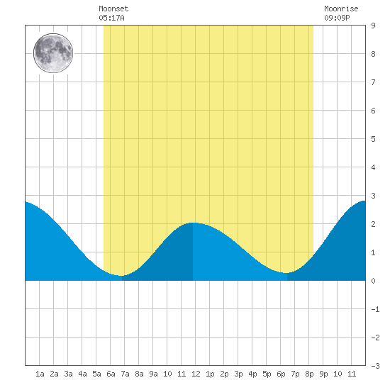 West Creek tide chart for Sunday, May 31, 2026