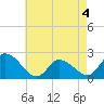 West Creek tide chart for Monday, May 4, 2026